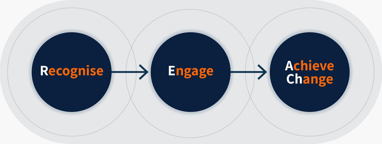 Diagram showing the steps of recognise, engage, and achieve change